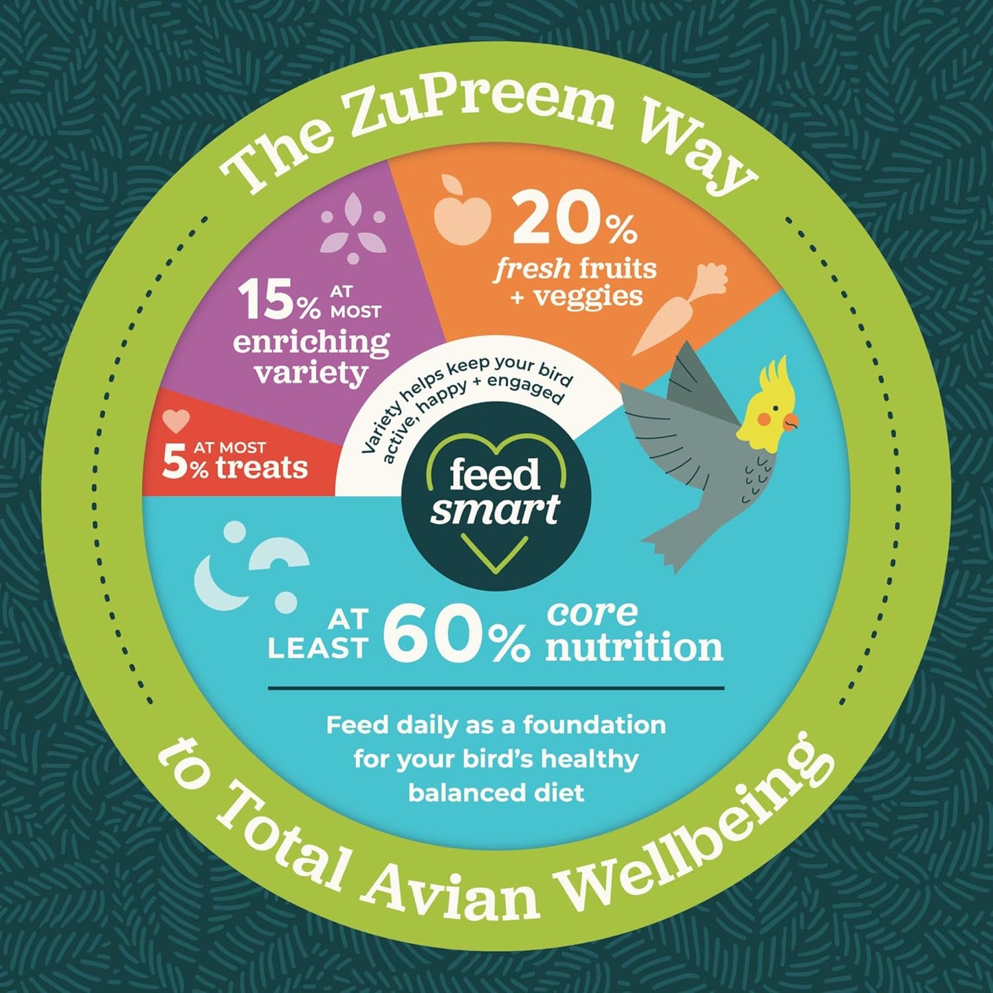 ZuPreem Smart Selects Bird Food, Daily Nutrition for Amazons, Cockatoos, and Macaws, Bird Feed Pellets and Seed Blend, Cockatoo Food, Macaw Diet, Made in USA, (Large, 4 lb bag)